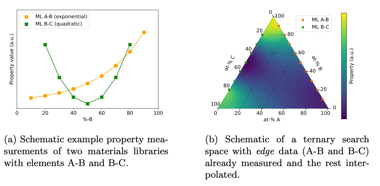 Computationally Accelerated Experimental Materials Characterization